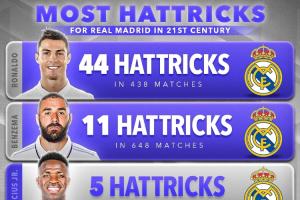 21世纪皇马球员戴帽次数TOP10C罗44次断层领先 姆巴佩2次上榜