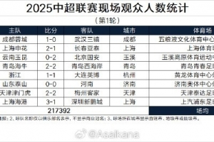 中超首轮观众人数：成都41637人居首，场均27174人