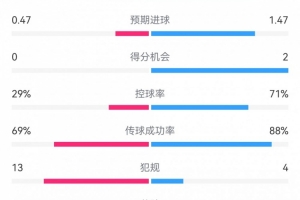巴萨2-0拉帕数据：射门15-10，射正5-2，得分机会2-0，犯规4-13