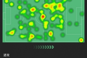 尽力局！B费本场：3射3正打进1球，4次关键传球，19次对抗成功9次