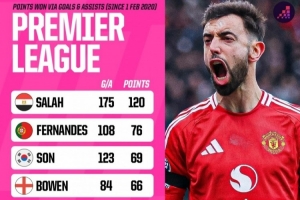 5年英超参与进球为球队抢分榜：萨拉赫120分，B费第2、拉师傅第9