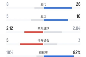 莱万特2-3巴萨全场数据：射门8-26，射正5-10，控球率18%-82%