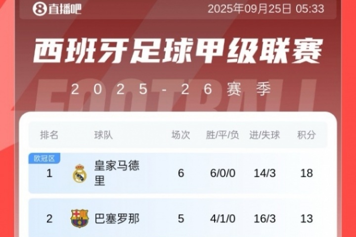 小蜘蛛救主！西甲积分榜：马竞绝杀升至第8，皇马5分领跑 巴萨第2