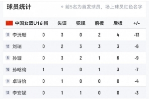 任重道远！中国U16女篮全场出现多达17次失误 日本队仅7次