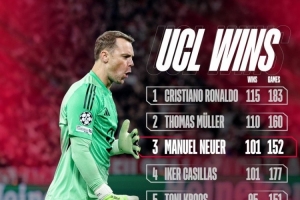 诺伊尔欧冠取胜101场并列历史第三多，仅少于C罗、穆勒