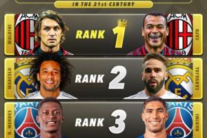 外媒评最强双边卫！詹俊：论实力第一组太强，欧冠荣誉第二组最多