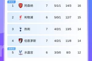 英超积分榜：阿森纳先赛1分领跑，曼联先赛积分追平第7曼城