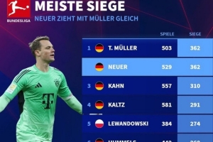 德甲球员胜场排名：穆勒、诺伊尔362场并列第一，卡恩310胜第三