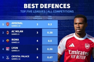 五大联赛球队场均失球最少榜：阿森纳0.3球居首，米兰、罗马前三