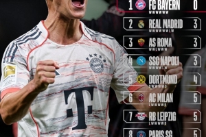 五大联赛最少失分榜：拜仁全胜居首，皇马、罗马、那不勒斯失3分