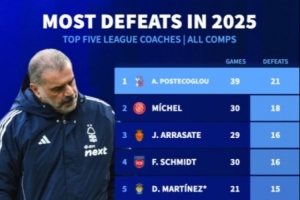 2025年五大联赛主教练输球场次排行：澳波21场居首，阿莫林15场