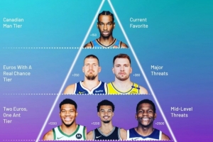 专家给MVP分档：SGA独一档 约基奇&东契奇第2 文班&字母第3 KD第4