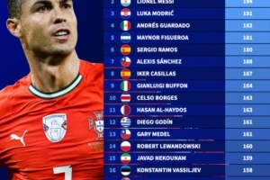 新世纪国家队出场次数排行榜：C罗223场居首，梅西194场次之