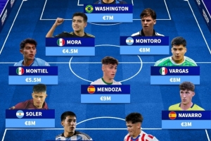 U20世界杯身价最高阵：总身价6080万欧，莫拉、门多萨在列