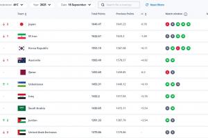 符合排名无意外！FIFA亚洲前十：8队直通世界杯，剩余2队踢附加赛
