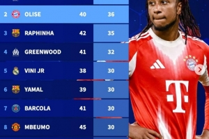 自奥利塞加盟拜仁联赛直接参与36球，边锋位置同期仅次于萨拉赫