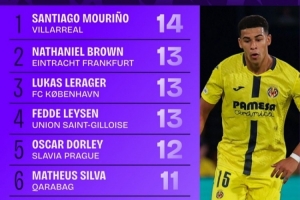 本赛季欧冠铲球榜：圣地亚哥-穆里尼奥14次第一，布朗等三人13次