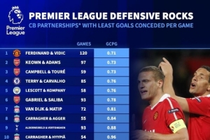 英超中卫搭档场均最少丢球榜：费迪南德维迪奇第一，红军多组上榜