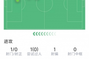 亚马尔半场数据：1次射门0射正，过人、关键传球挂零，评分6.4分