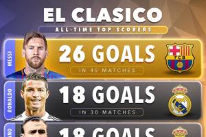 梅西26球领跑国家德比历史射手榜 小熊6球领跑国家德比现役射手榜