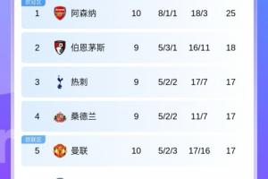 英超积分榜：枪手7分领跑 曼联暂第5，稍后红军vs维拉 热刺vs蓝军