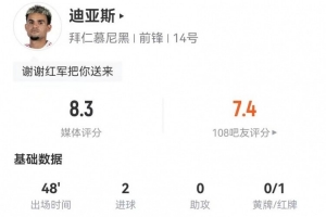 红牌罚下！迪亚斯本场2射2正进2球 9对抗3成功+2犯规 获评8.3分