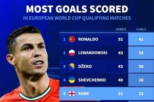 欧洲世预赛历史射手榜：C罗52场41球居首，哈兰德14场21球第7