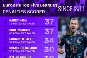 18-19赛季以来点射进球榜：凯恩、因莫比莱37球居首，萨拉赫34球