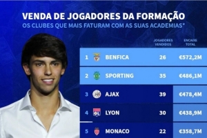 本世纪出售青训球员收入榜：本菲卡、葡萄牙体育、阿贾克斯前三
