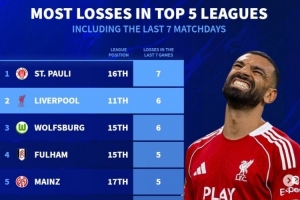 德转列五大联赛近7轮最多输球榜：圣保利全败，利物浦、狼堡各6负