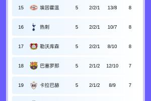 欧冠积分榜：阿森纳全胜3分领跑，巴黎拜仁国米皇马同分分列2-5名