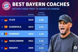 拜仁主帅前75场场均拿分榜：弗里克压瓜帅居首 孔帕尼2.33分列第3