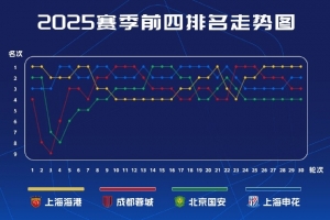 中超前四赛季走势图：海港、申花各10轮领跑，蓉城6轮领跑