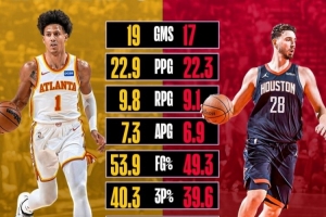 皆生涯第5年！杰伦·约翰逊场均22.9分9.8板7.3助 所有数据压申京