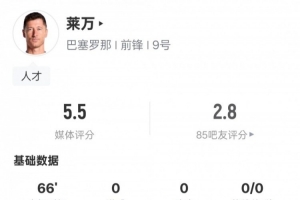 老了吗？莱万本场数据：2错失进球机会+2关键传球，评分5.5