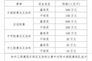 中足联：中超球队联赛单场赢球奖不超过300万元，亚冠不超过600万