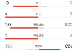 伯恩茅斯半场0-0切尔西数据：射门10-3，射正4-0，控球率35%-65%