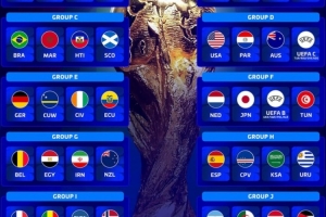 德转列各组世界排名：英法所在小组各有3队排名均在世界前30