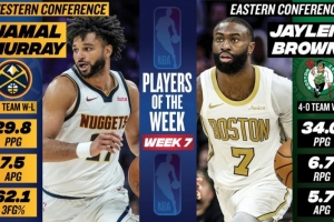 周最佳出炉：贾马尔·穆雷场均轰29.8分7.5助 杰伦·布朗率队4-0