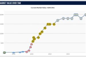 魔人回来了！哈兰德德转身价重回2亿，并列足坛第一！