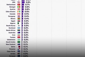 世界杯夺冠概率: 西班牙17%居首，阿根廷8.7葡萄牙6.6